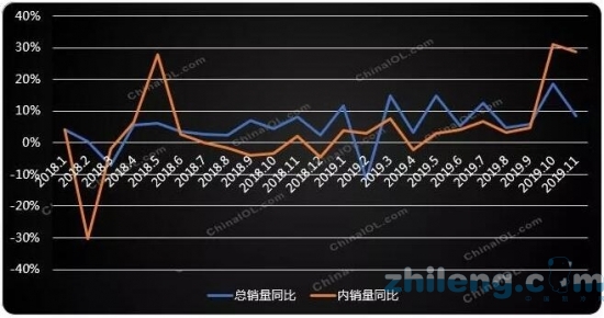 哪些因素促成了2019年冷柜业内销回暖？