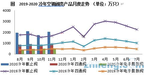 11月空调阀市场小幅回暖 同环比双增