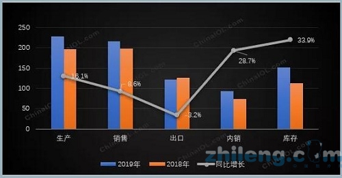 11月份冷柜|内销高增长 出口下滑