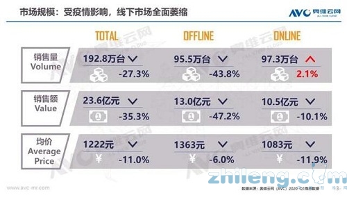 上半年冷柜行业进入“冰冻期”