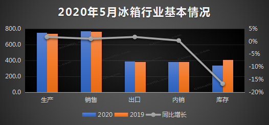 5月冰箱行业产销双增