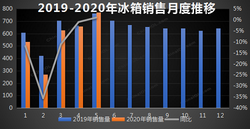 5月冰箱行业产销双增