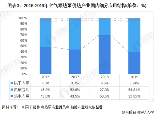 2020年空气源热泵行业市场现状与发展前景分析