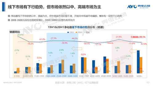 空气净化器市场持续回暖尚待时日