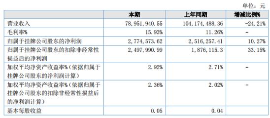 麦迪制冷2020年上半年净利277.46万增长10.27% 收到政府补助收入32.54万