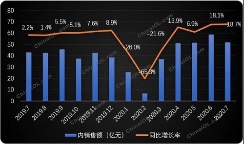 下半场迎来“开门红” 多联机内销持续走高