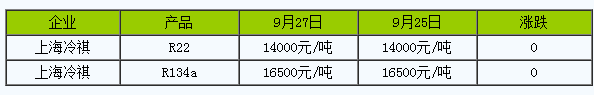 9月27日上海冷祺制冷剂报价动态