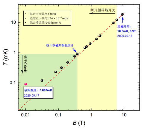 北京大学搭建出国际最低温度的无液氦消耗制冷机