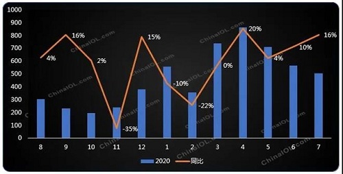 全球疫情蔓延，家用空调出口区域分化加剧