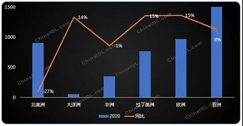 全球疫情蔓延，家用空调出口区域分化加剧