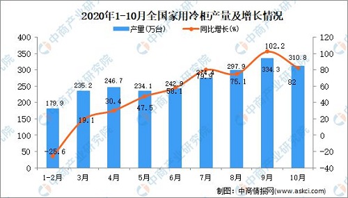 2020年1-10月中国家用冷柜产量数据统计分析