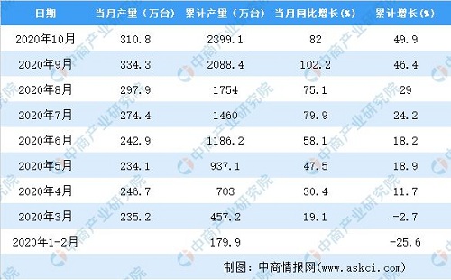 2020年1-10月中国家用冷柜产量数据统计分析