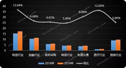 大数据服务收入增长12.5%，机房空调再迎新高？