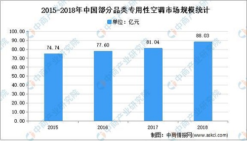 2021年中国专用性空调行业下游应用领域市场分析