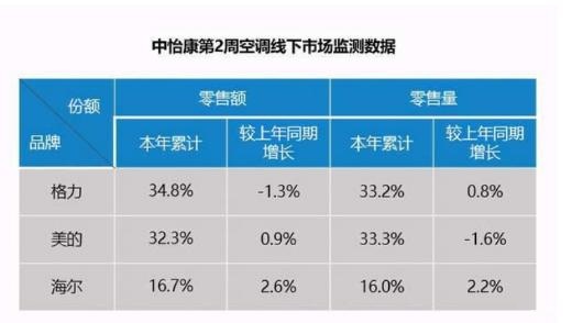 空调行业有上有下 仅一家企业双增长