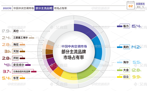 2020年度中央空调品牌成绩单出炉