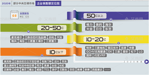 2020年度中央空调品牌成绩单出炉