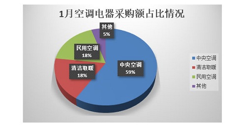 1月空调电器采购额3.3亿元