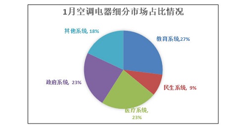 1月空调电器采购额3.3亿元