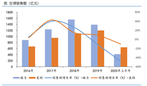 格力“不涨价”背后：多元化搭台，空调不再唱独角戏