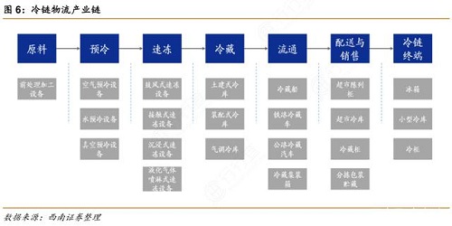 我国冷链物流总收入达2886亿元，近几年市场快速发展