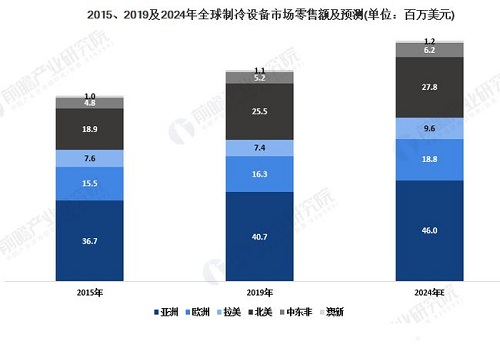 家电巨头公司都在关注的新技术，传统制冷将被磁制冷取代