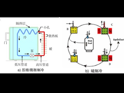 家电巨头公司都在关注的新技术，传统制冷将被磁制冷取代