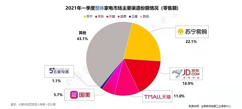 第一季度中国家电行业：国内市场持续恢复 出口增长超六成