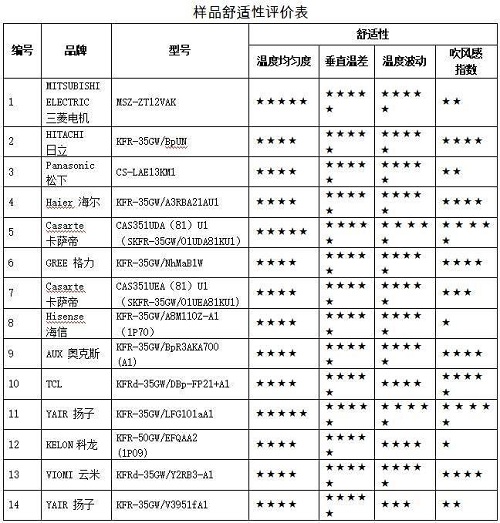 中消协测评:奥克斯、科龙空调样机自清洁细菌表现较差