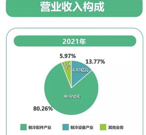 盾安环境公布半年报 营收和净利润大幅增长