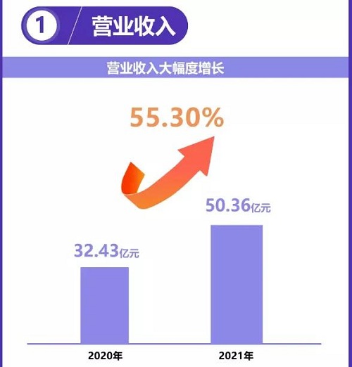 盾安环境公布半年报 营收和净利润大幅增长