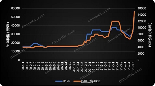 制冷剂价格突然提速上涨，怎么回事？