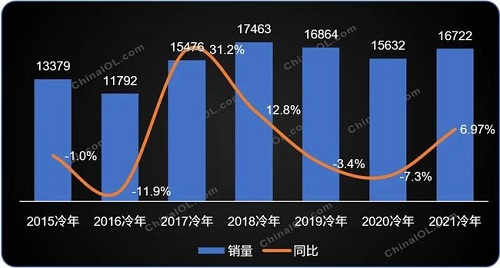 2021冷年全球家用空调增长7％，中国制造地位持续强化