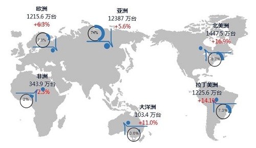 2021冷年全球家用空调增长7％，中国制造地位持续强化