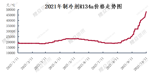 制冷剂R134a价格持续上涨，为何一朝“高攀不起”？