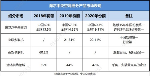 在中央空调行业，中国出现一个“隐形冠军”