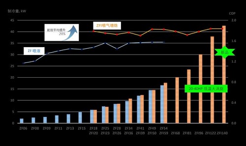 艾默生丨谷轮™ZFI系列40HP低温大涡旋压缩机正式量产