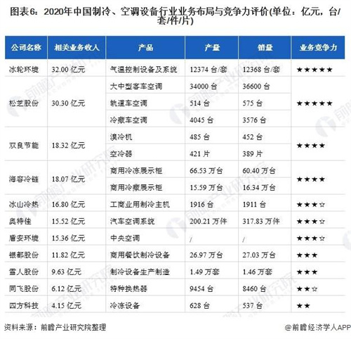 中国制冷、空调设备行业竞争状态总结