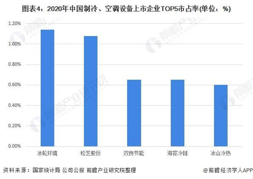 中国制冷、空调设备行业竞争状态总结