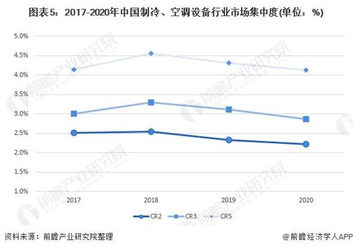 中国制冷、空调设备行业竞争状态总结