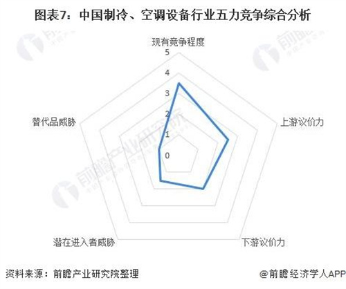 中国制冷、空调设备行业竞争状态总结