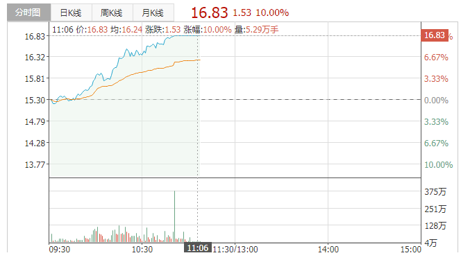 冰轮环境今日触及涨停 该股近一年涨停6次