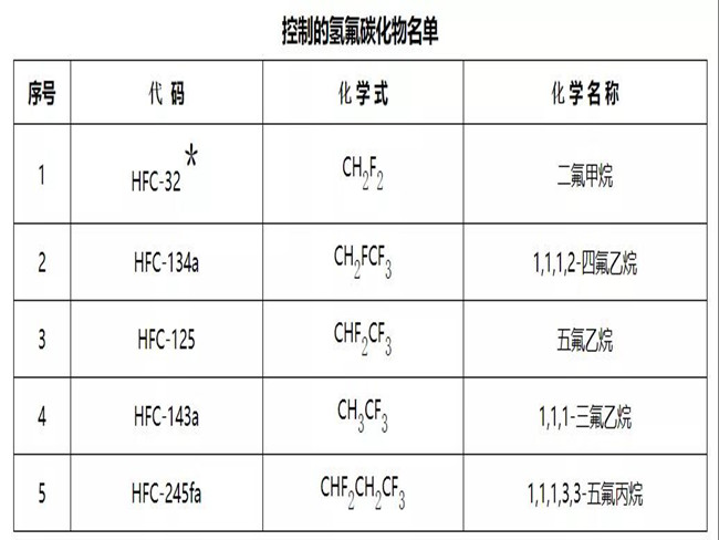 关于严格控制第一批氢氟碳化物化工生产建设项目的通知