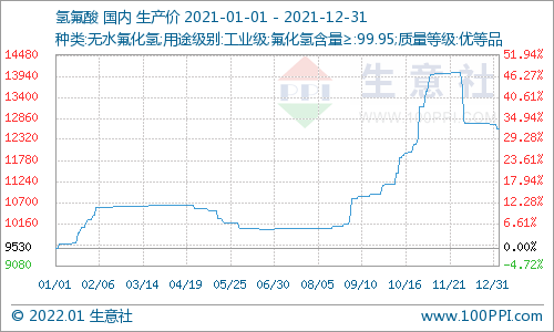 生意社：制冷剂行业利好 2021年氢氟酸市场走高