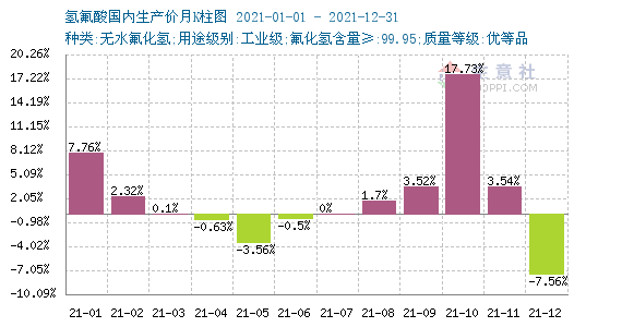 生意社：制冷剂行业利好 2021年氢氟酸市场走高