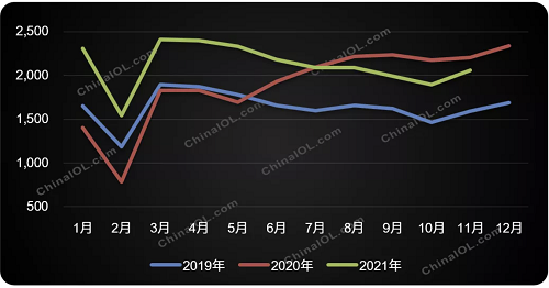 2021年11月全封活塞压缩机环比增势良好