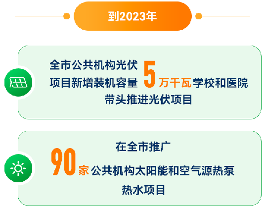 上海：到2023年推广90家公共机构太阳能和空气源热泵热水项目