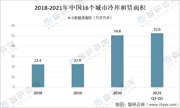 2021年中国冷库行业现状及趋势