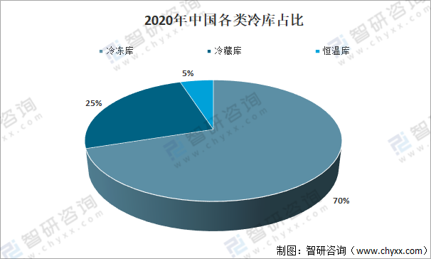 2021年中国冷库行业现状及趋势