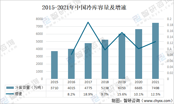 2021年中国冷库行业现状及趋势